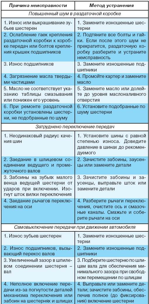 4.3.2 Возможные неисправности раздаточной коробки, их причины и методы устранения