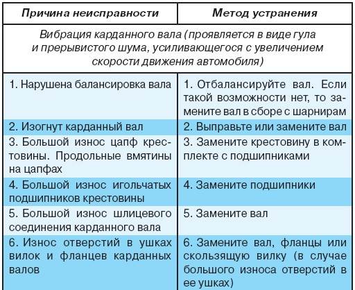 4.3.4 Возможные неисправности карданных валов, их причины и методы устранения
