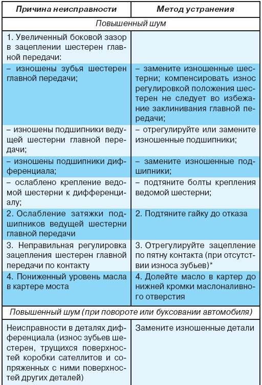 4.5.2 Возможные неисправности заднего моста, их причины и методы устранения