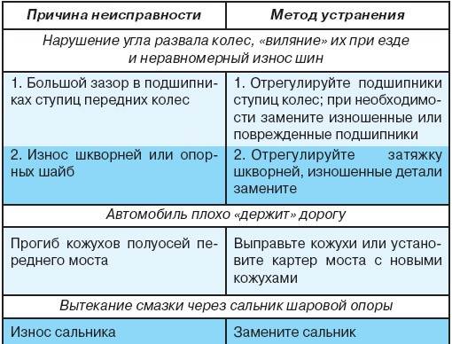 4.6.2 Возможные неисправности переднего моста, их причины и методы устранения