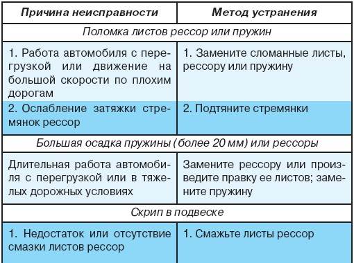 5.1.2 Возможные неисправности подвески, их причины и методы устранения