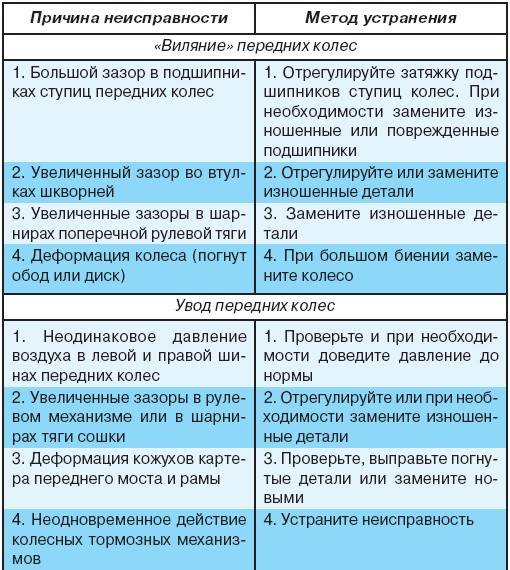 5.2.2 Возможные неисправности колес и шин, их причины и методы устранения