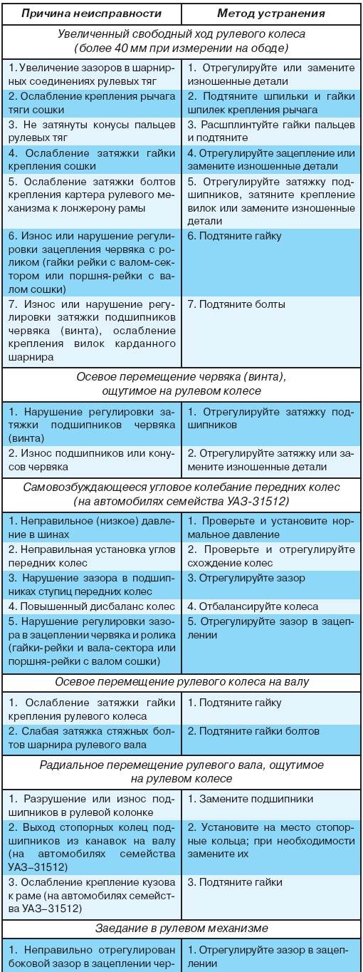 6.2 Возможные неисправности рулевого управления, их причины и методы устранения