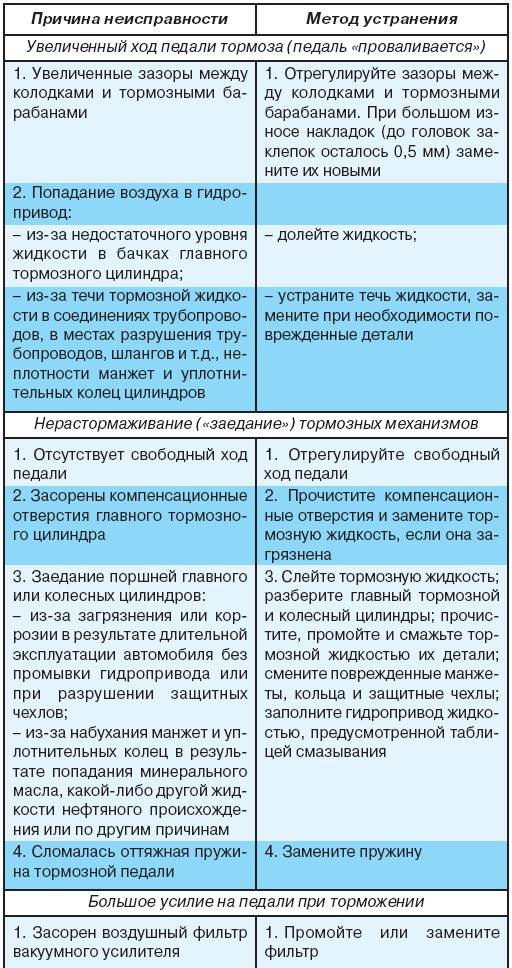 7.2 Возможные неисправности рабочей тормозной системы, их причины и методы устранения