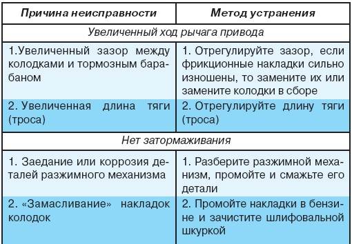 7.4 Возможные неисправности стояночной тормозной системы, их причины и методы устранения