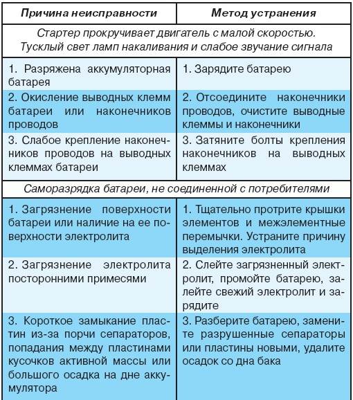 8.2 Возможные неисправности аккумуляторной батареи, их причины и методы устранения