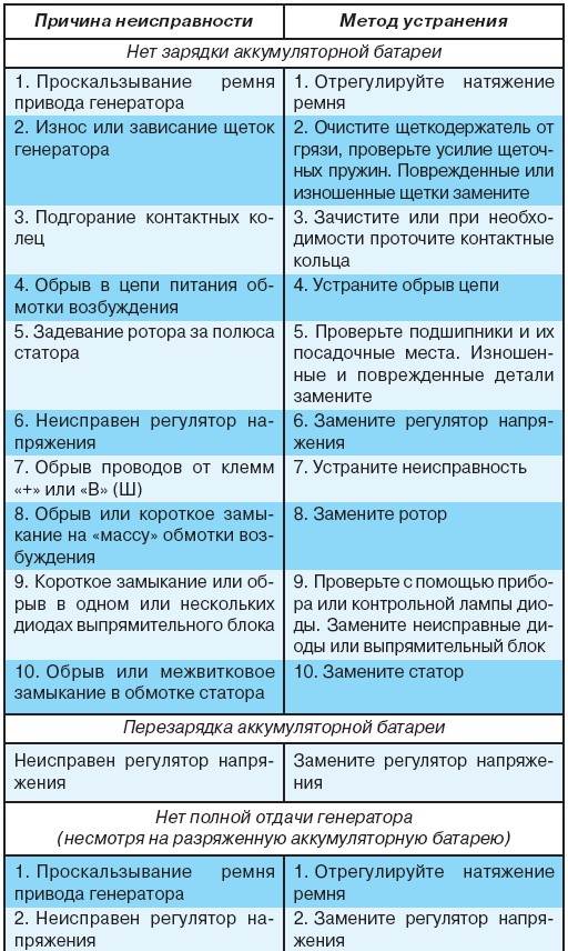 8.4 Возможные неисправности генератора, их причины и методы устранения