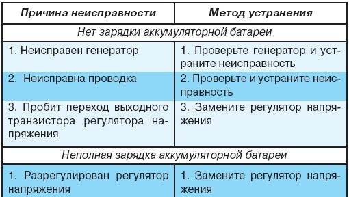 8.5 Возможные неисправности регулятора напряжения, их причины и методы устранения