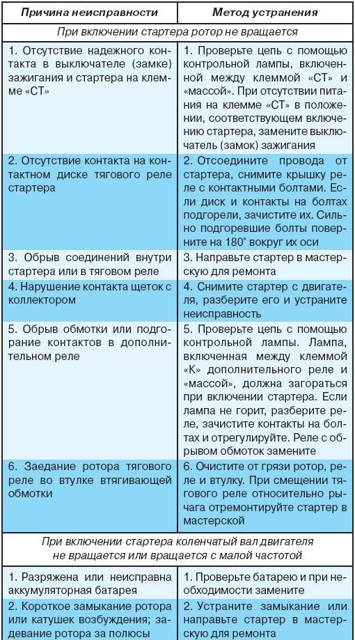 8.7 Возможные неисправности стартера, их причины и методы устранения