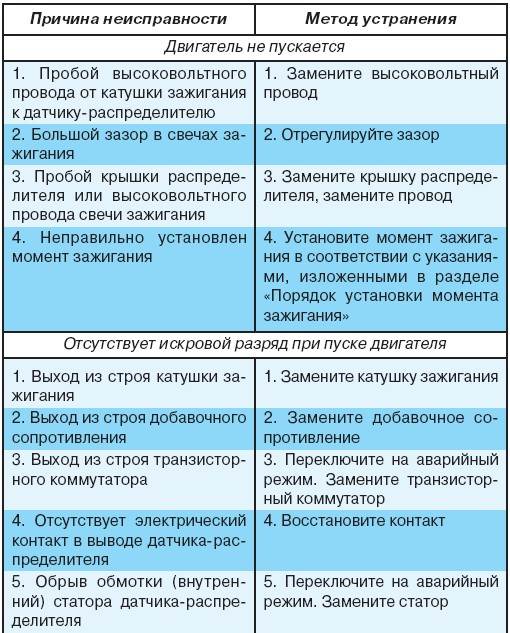 8.9 Возможные неисправности системы зажигания, их причины и методы устранения