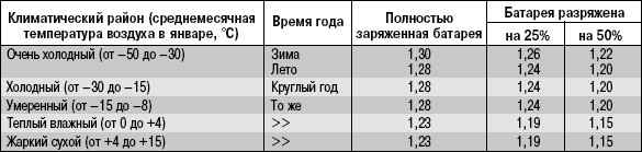 10.2.7 Зарядка аккумуляторной батареи