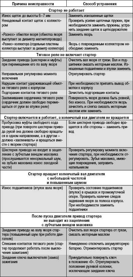 10.5.3 Возможные неисправности стартера, их причины и способы устранения
