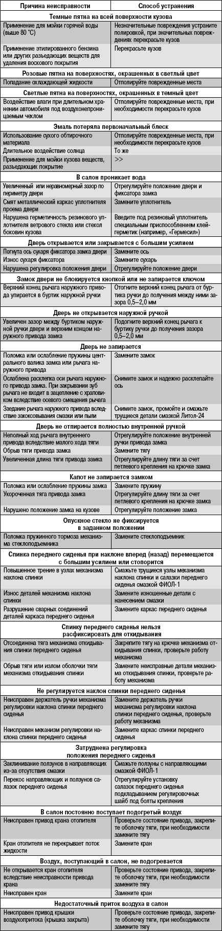 11.2 Возможные неисправности кузова, их причины и способы устранения