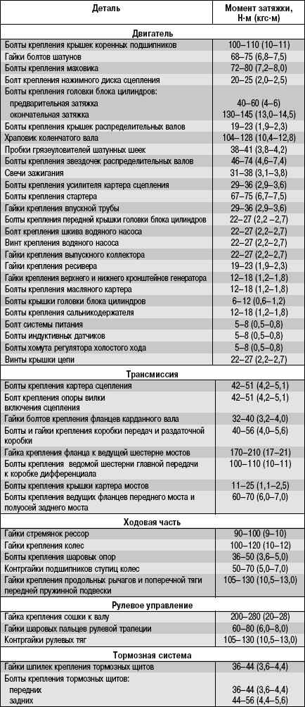12.1 Приложение 1. Моменты затяжки резьбовых соединений