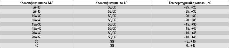 12.2 Приложение 2. Температурный диапазон применяемости моторных масел