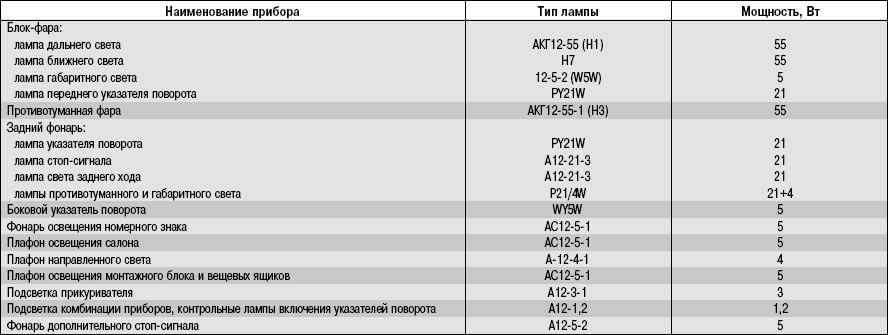 12.4 Приложение 4. Лампы, применяемые на автомобиле