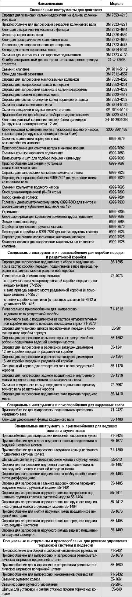 12.5 Приложение 5. Специальные инструменты и приспособления