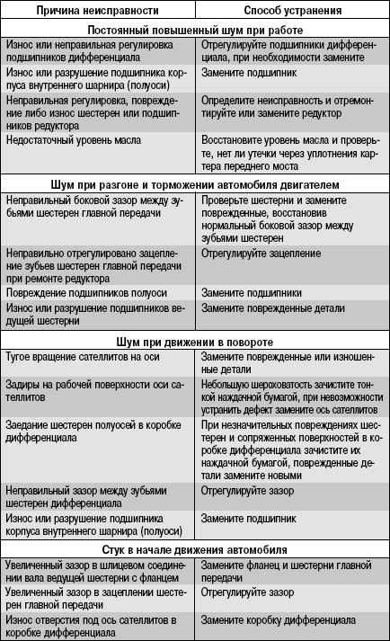 3.11.10 Возможные стуки (шумы) переднего моста, их причины и способы устранения