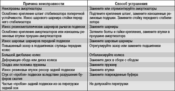 3.11.4 Возможные причины стуков в подвеске и трансмиссии и способы их устранения