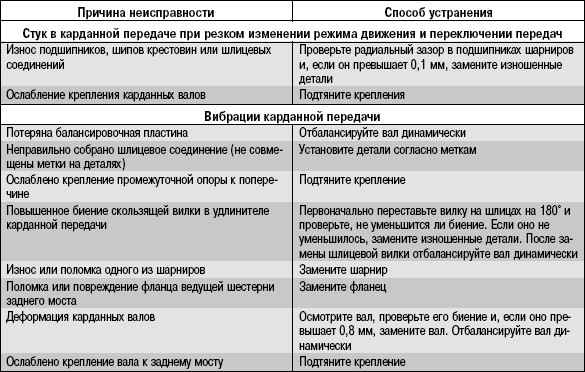3.11.6 Возможные стуки (шумы) карданной передачи, их причины и способы устранения
