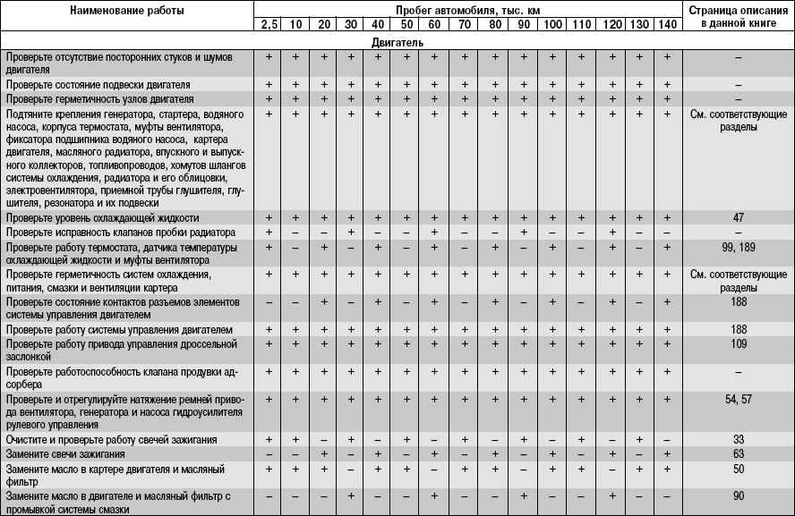 4.1.3 Регламент технического обслуживания