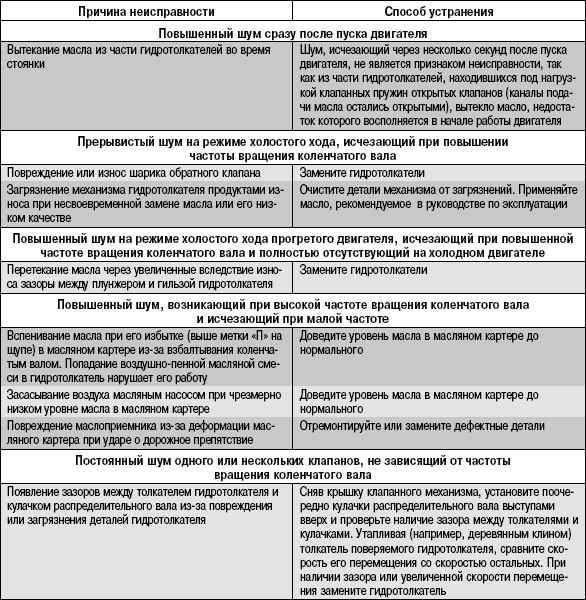5.13.4 Возможные неисправности гидротолкателей, их причины и способы устранения