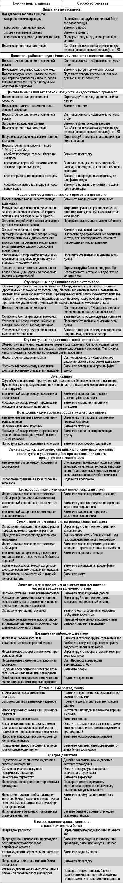 5.2 Возможные неисправности двигателя, их причины и способы устранения