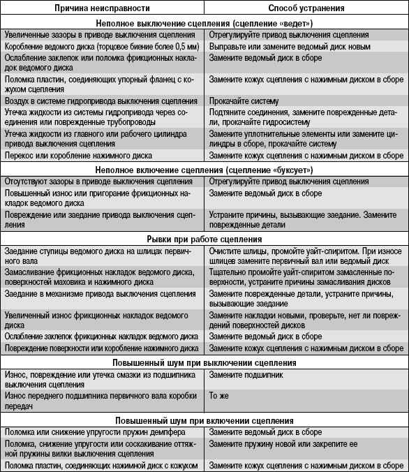 6.1.3 Возможные неисправности сцепления, их причины и способы устранения