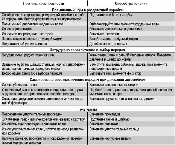 6.3.3 Возможные неисправности раздаточной коробки, их причины и способы устранения