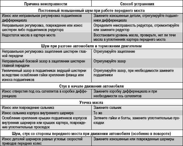 6.5.3 Возможные неисправности переднего моста, их причины и способы устранения