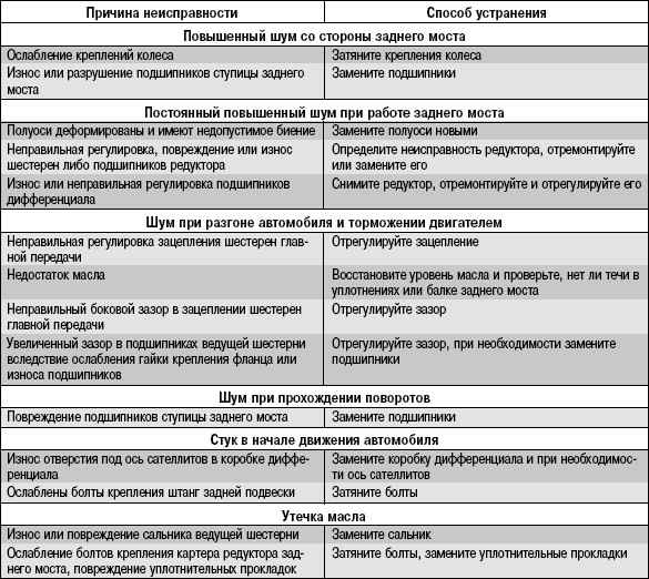 6.6.3 Возможные неисправности заднего моста, их причины и способы устранения