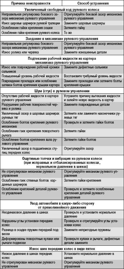 8.2 Возможные неисправности рулевого управления, их причины и способы устранения
