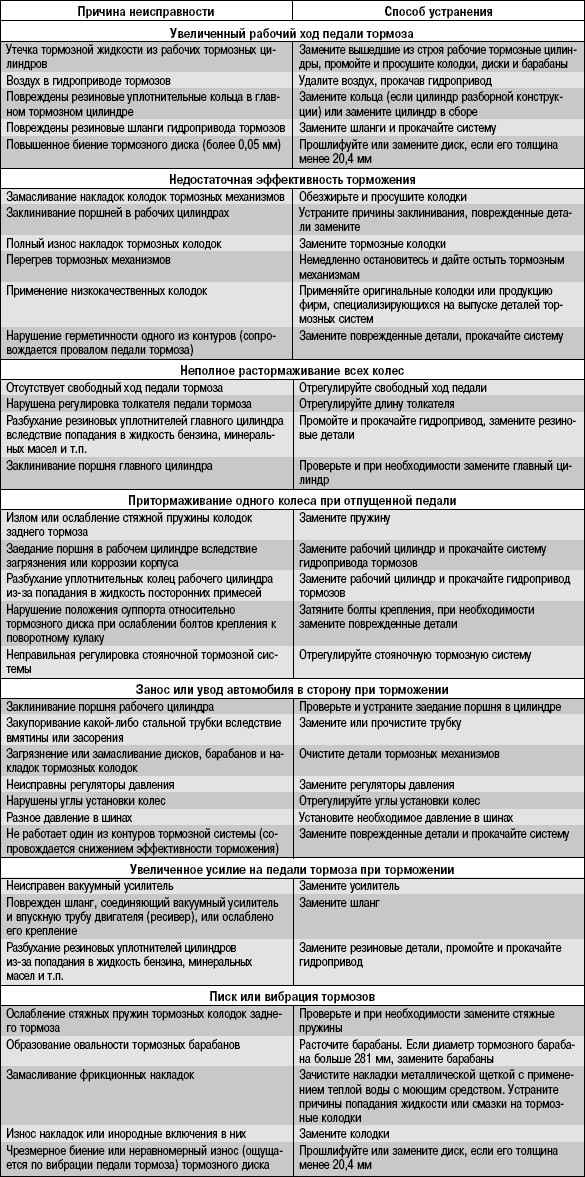 9.2 Возможные неисправности тормозной системы, их причины и способы устранения