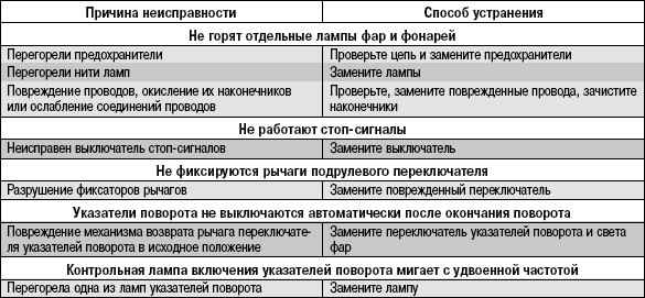 10.10.3 Возможные неисправности освещения и световой сигнализации, их причины и способы устранения