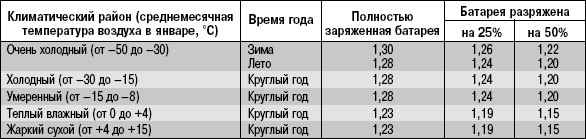 10.2.6 Зарядка аккумуляторной батареи