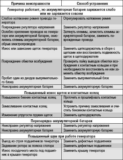 10.4.3 Возможные неисправности генератора, их причины и способы устранения