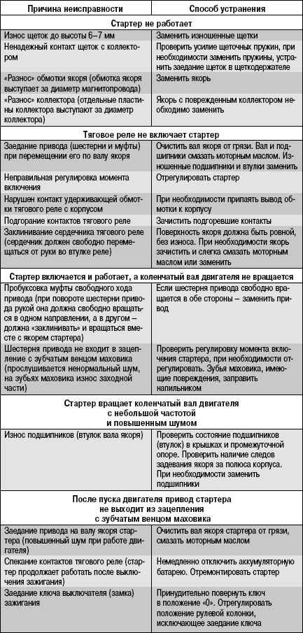 10.5.3 Возможные неисправности стартера, их причины и способы устранения