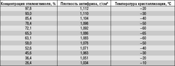 13.3 Охлаждающие жидкости