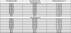 17.2 Приложение 2. Температурный диапазон применяемости моторных масел