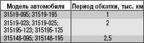 2.5 Обкатка автомобиля
