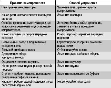 3.11.4 Возможные причины стуков в подвеске и трансмиссии и способы их устранения