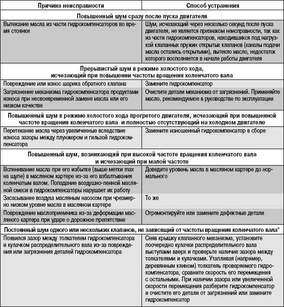 5.14.4 Возможные неисправности гидротолкателей, их причины и способы устранения
