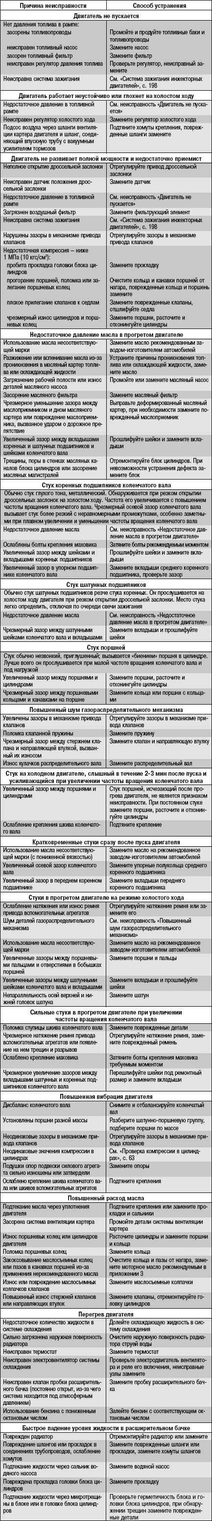 5.2 Возможные неисправности двигателя, их причины и способы устранения