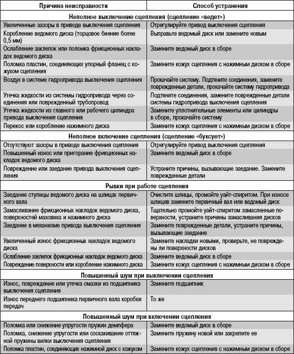 6.1.2 Возможные неисправности сцепления, их причины и способы устранения
