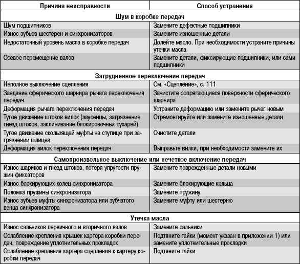 6.2.3 Возможные неисправности коробки передач, их причины и способы устранения