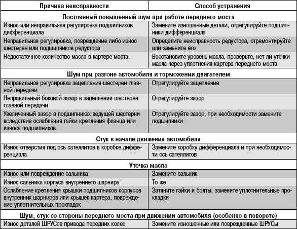 6.5.3 Возможные неисправности переднего моста, их причины и способы устранения
