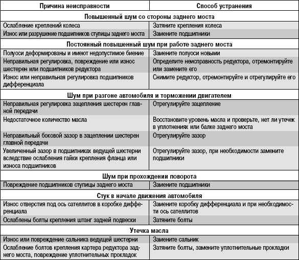 6.6.3 Возможные неисправности заднего моста, их причины и способы устранения