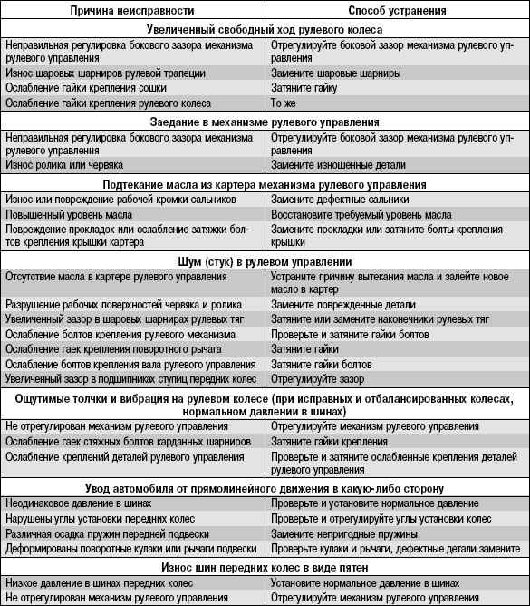 8.2 Возможные неисправности рулевого управления, их причины и способы устранения