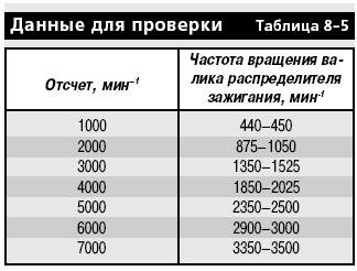 8.12.6 Проверка приборов