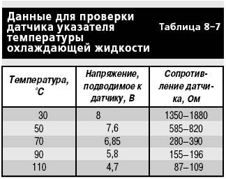 8.12.7 Проверка датчиков контрольных приборов